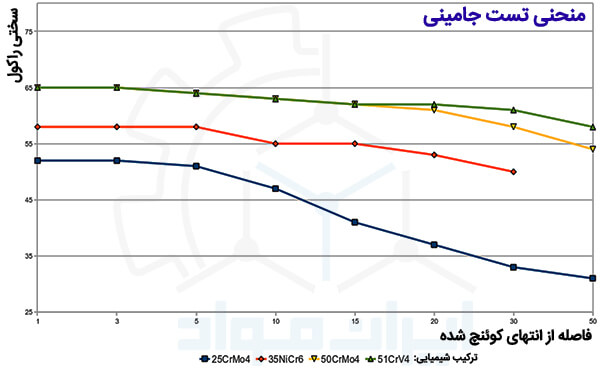 نمودار تست جامینی (Jominy)