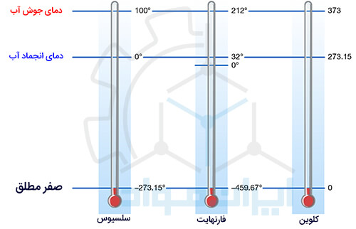 مفهوم دمای صفر مطلق (Absolute Zero)