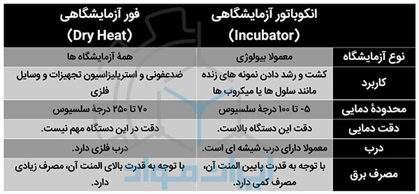 تفاوت آون آزمایشگاهی و انکوباتور