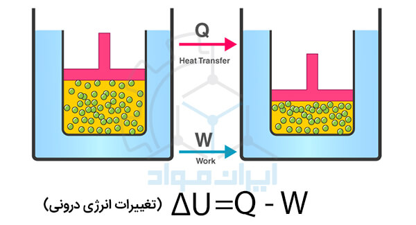 قانون اول ترمودینامیک (First law of thermodynamics)