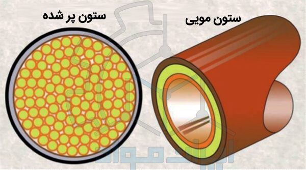 انواع ستون های دستگاه کروماتوگرافی گازی (GC)