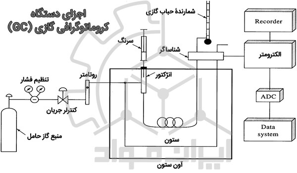 دستگاه کروماتوگرافی گازی (GC)