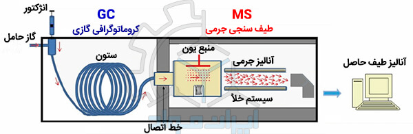 آنالیز GC-MS چیست؟