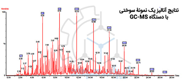 آنالیز هیدروکربن ها با استفاده از روش GC-MS