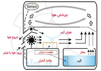 آشنایی با دستگاه انکوباتور