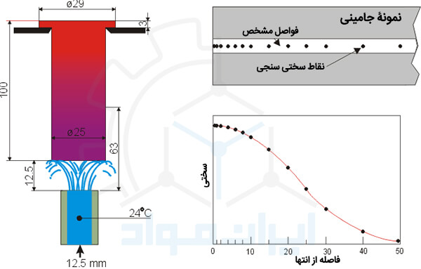 نتایج تست جامینی | اصول اجرای آزمون جامینی