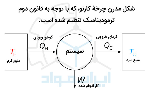 قانون دوم ترمودینامیک به زبان کارنو