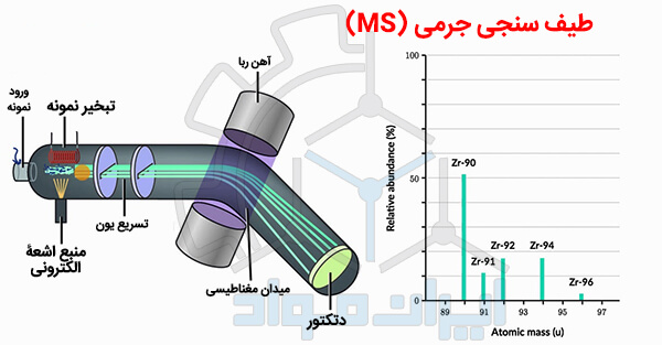 طیف سنجی جرمی (MS)