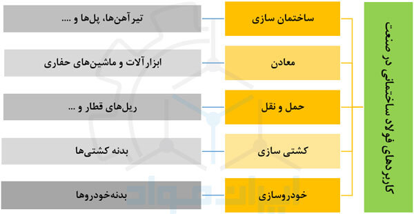 کاربردهای فولاد ساختمانی