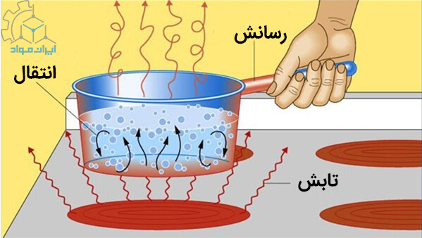 مفهوم انرژی حرارتی (Thermal Energy)