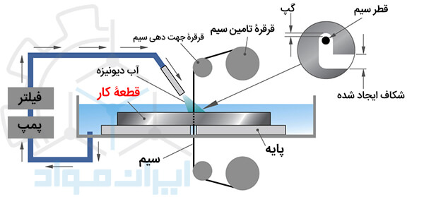 روش کار دستگاه وایر کات (wirecut)