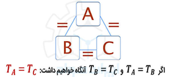 مفهوم قانون صفرم ترمودینامیک (Zeroth law of thermodynamics)