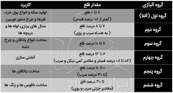 کاربرد انواع مفرغ