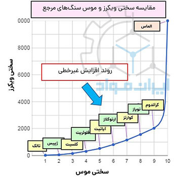 مقایسه بین روش های سختی سنجی موس و ویکرز