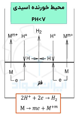 نحوه وقوع خوردگی در فلزات