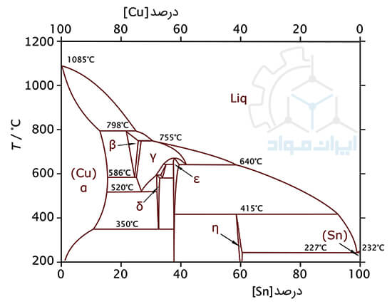 نمودار فازی مس - قلع (Cu-Sn)