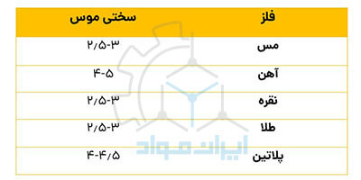 سختی موس فلزات مختلف