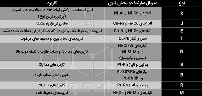 انتخاب جنس ترموکوپل مذاب