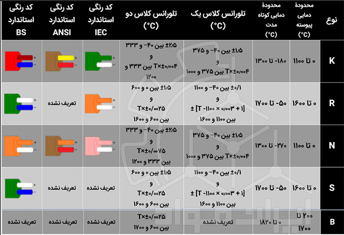 قیمت انواع ترموکوپل ذوب دما بالا