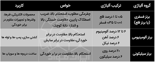 فروش انواع برنز (فسفری ، آلومینیومی ، سیلیکونی)