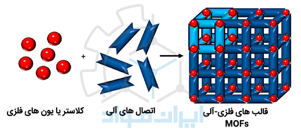 قالب های فلزی آلی (MOF)