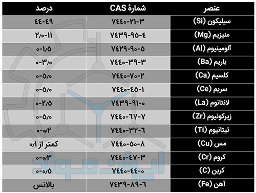 آنالیز شیمیایی فروسیلیکومنیزیم