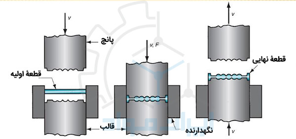 سکه زنی (Coining)