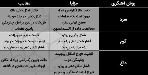 مقایسه روش های آهنگری سرد ، گرم و داغ