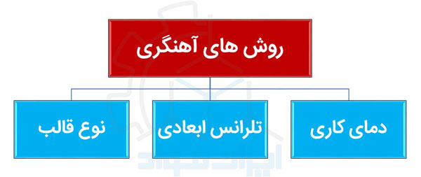 روش های آهنگری (فورجینگ)