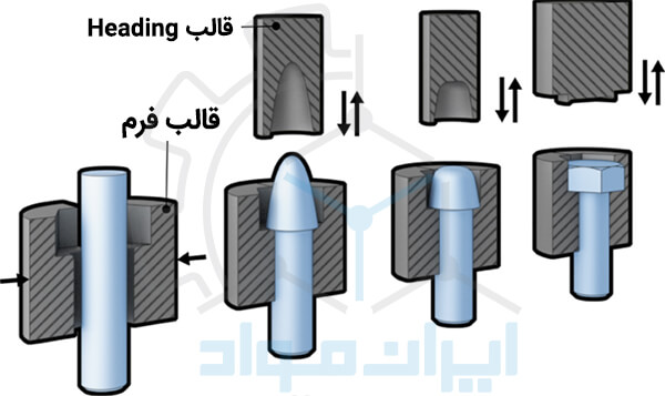 فورج آپست داغ (Hot Upset Forging)