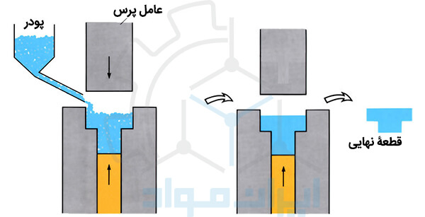 فورج پودری (Powder Forging)