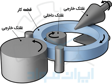 نورد حلقه (Ring Rolling)