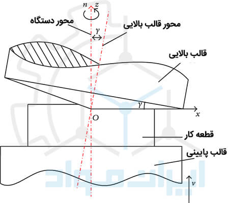 فورج دوار (Rotary Forging)