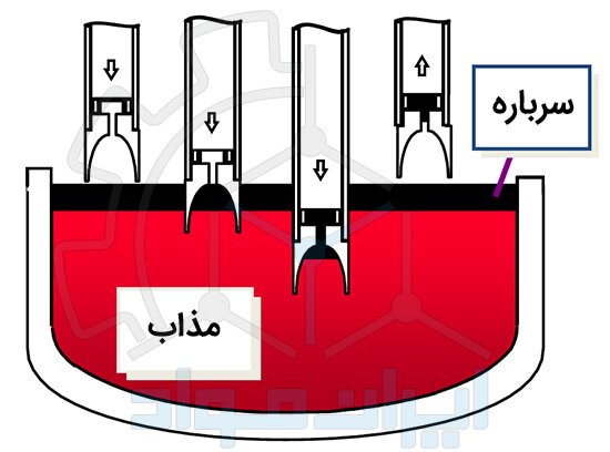 نمونه برداری مذاب