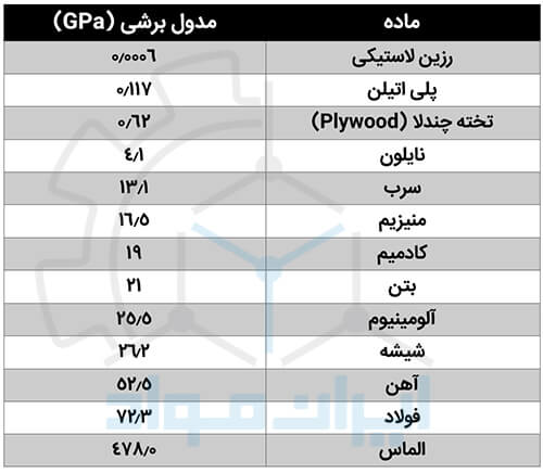 مدول برشی مواد مختلف