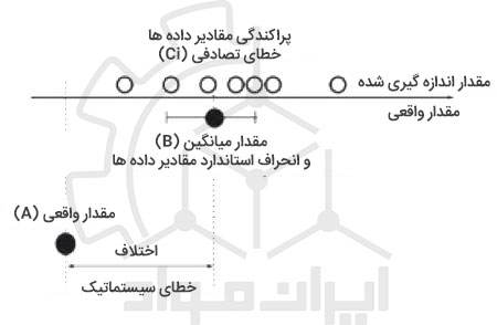 خطای تصادفی و سیستماتیک در سیستم های اندازه گیری