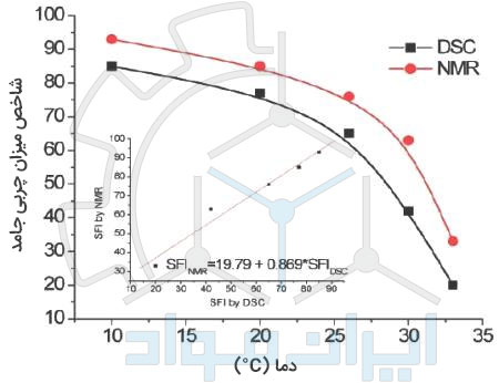 اندازه گیری درصد چربی جامد نمونه با روش های آنالیز NMR و DSC