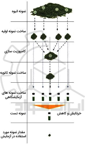 ورود خطا در آنالیز حرارتی هنگام آماده سازی نمونه