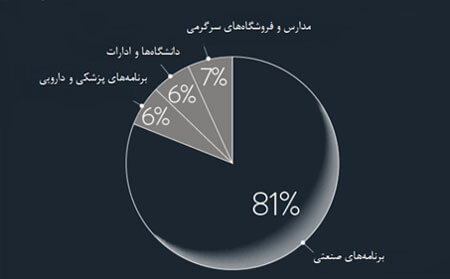 کاربردهای چاپ سه بعدی در صنایع