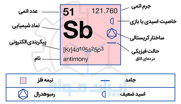 فلز آنتیموان در جدول تناوبی