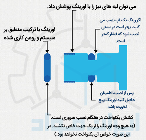 نصب و استفاده از اُرینگ در سیستم