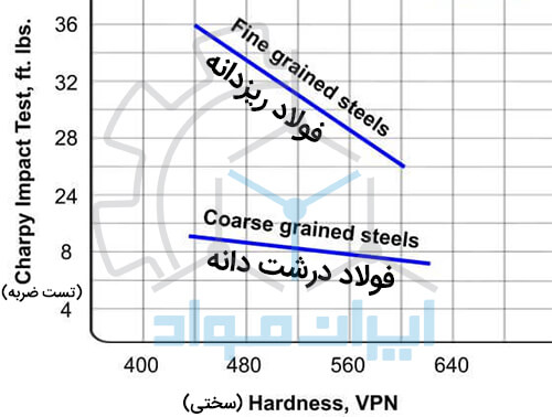 تاثیر اندازه دانه بر سختی فولاد