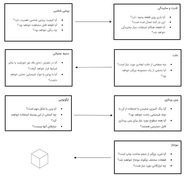 مدلسازی CAD برای پرینت سه بعدی FDM