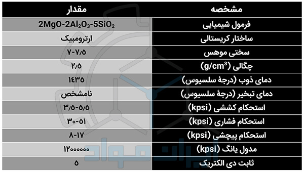 خواص سرامیک کوردیریت