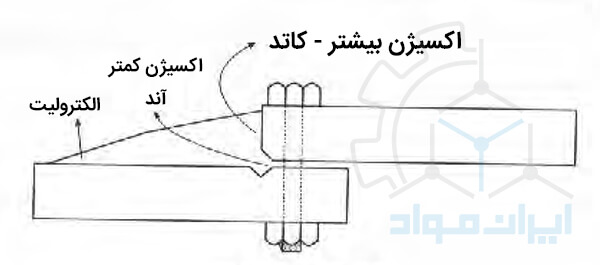 شماتیک وقوع خوردگی حفره ای