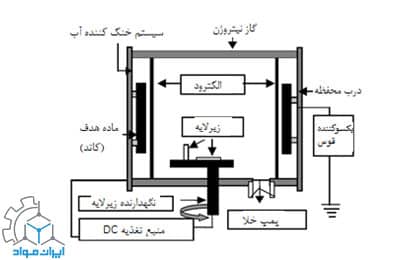 رسوب دهی به روش قوس کاتدی