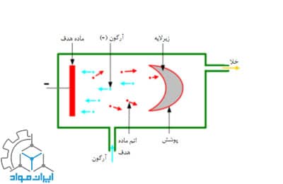 کند و پاش الکترونی با استفاده از سیستم DC