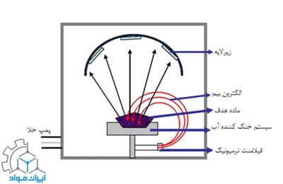 رسوب دهی فیزیکی بخار به روش باریکه الکترونی