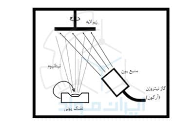 لایه نشانی به روش IBAD