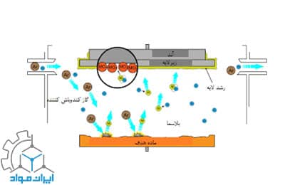 کند و پاش واکنشی